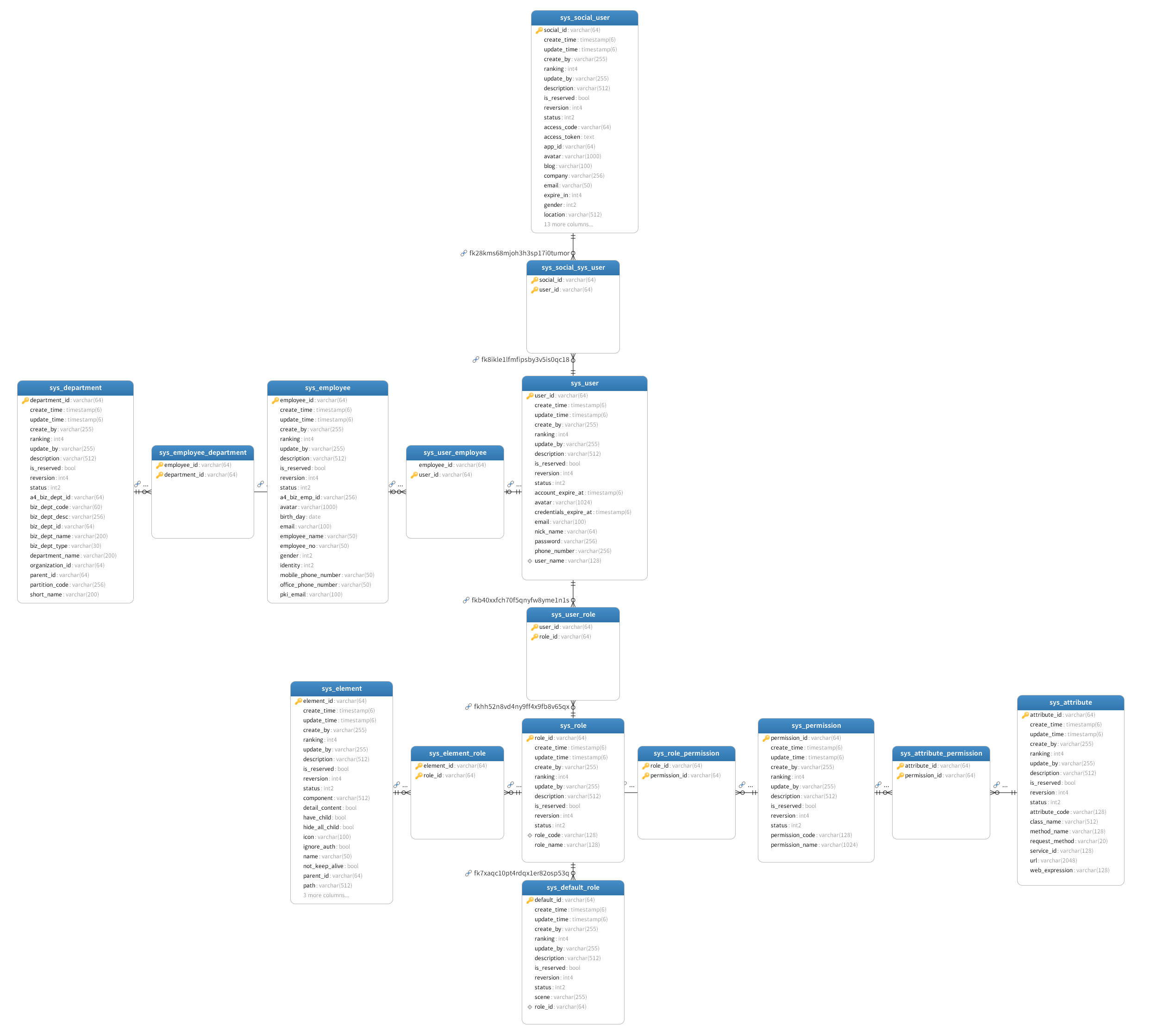 完整的权限ER图