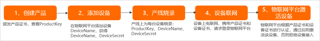 一机一密使用流程示意图：