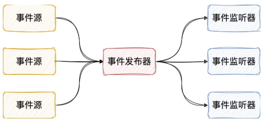 事件发布流程