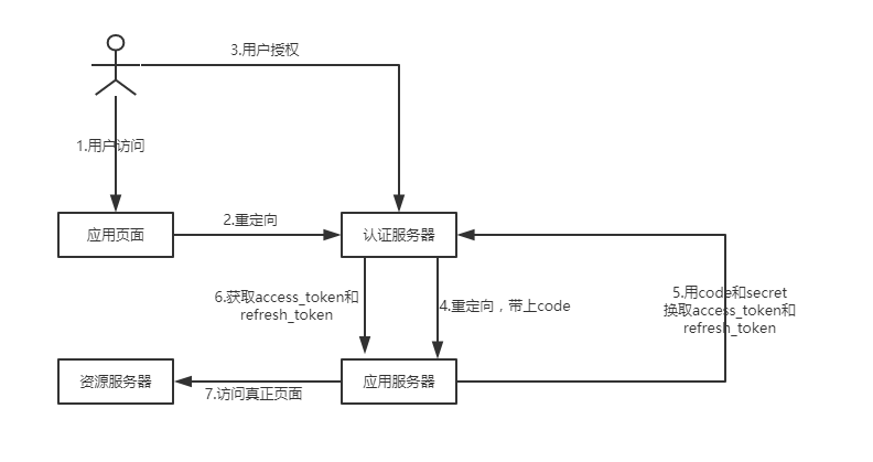授权码模式流程