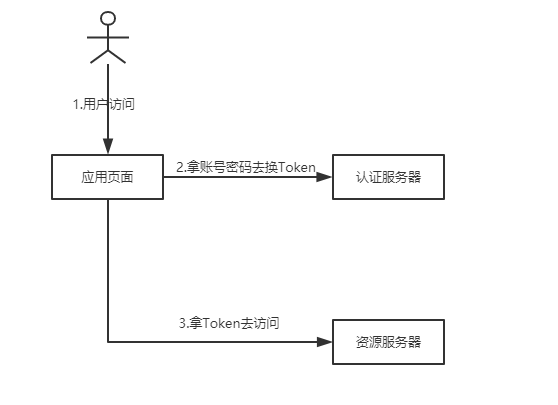 密码流程